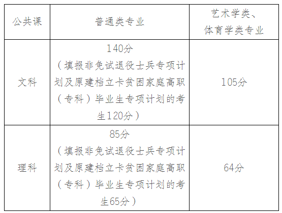 安徽省2022年普通高校专升本公共课合格线